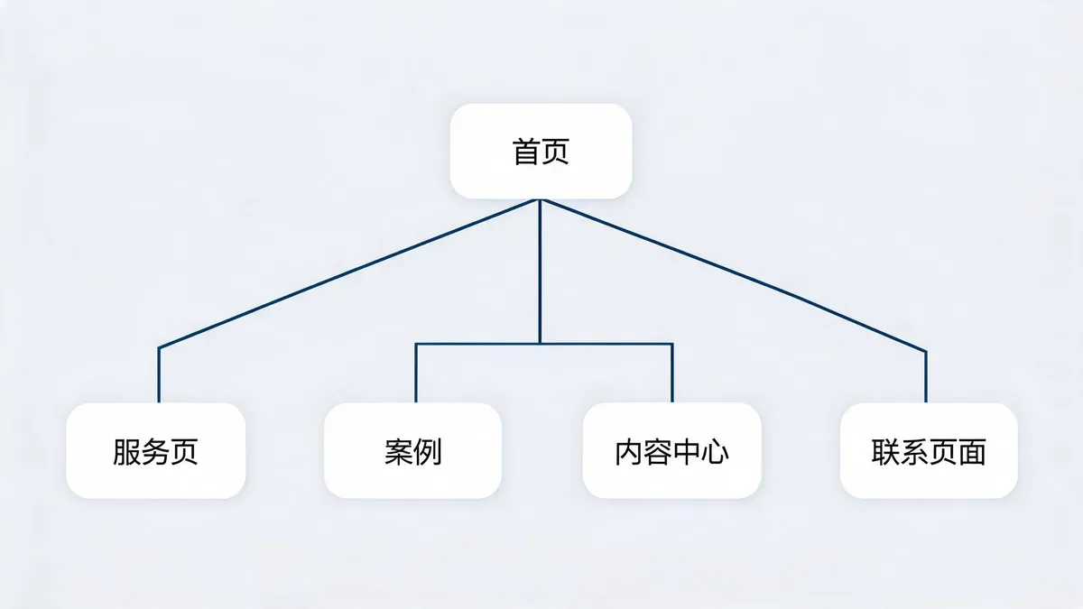 企业网站信息架构示意