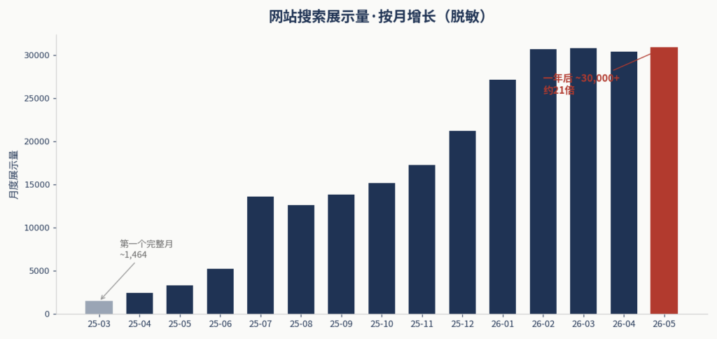 外贸网站重建后Google搜索展示量一年增长20倍的趋势图